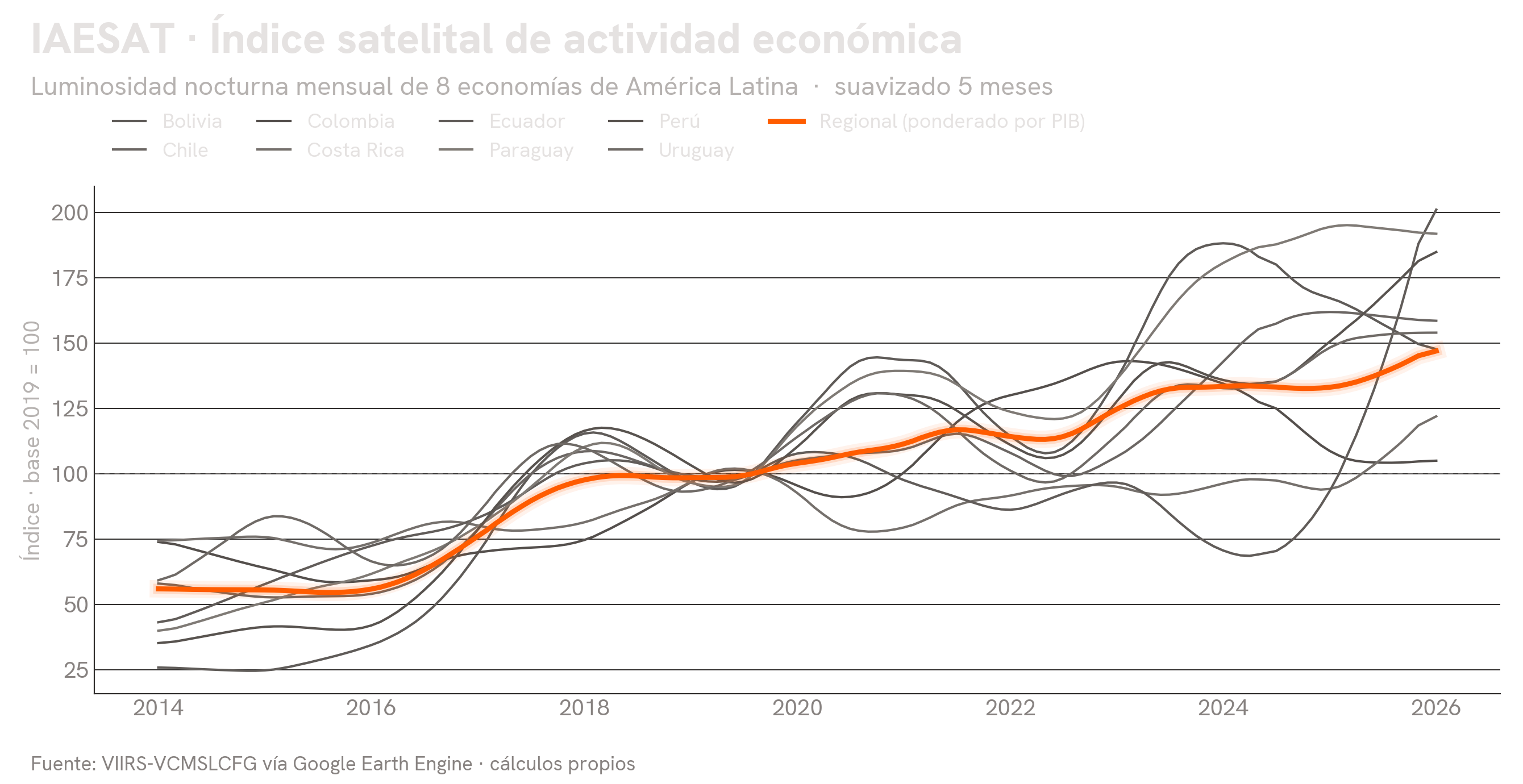 Índice de actividad económica satelital por país y agregado regional, serie mensual, base 2019 = 100