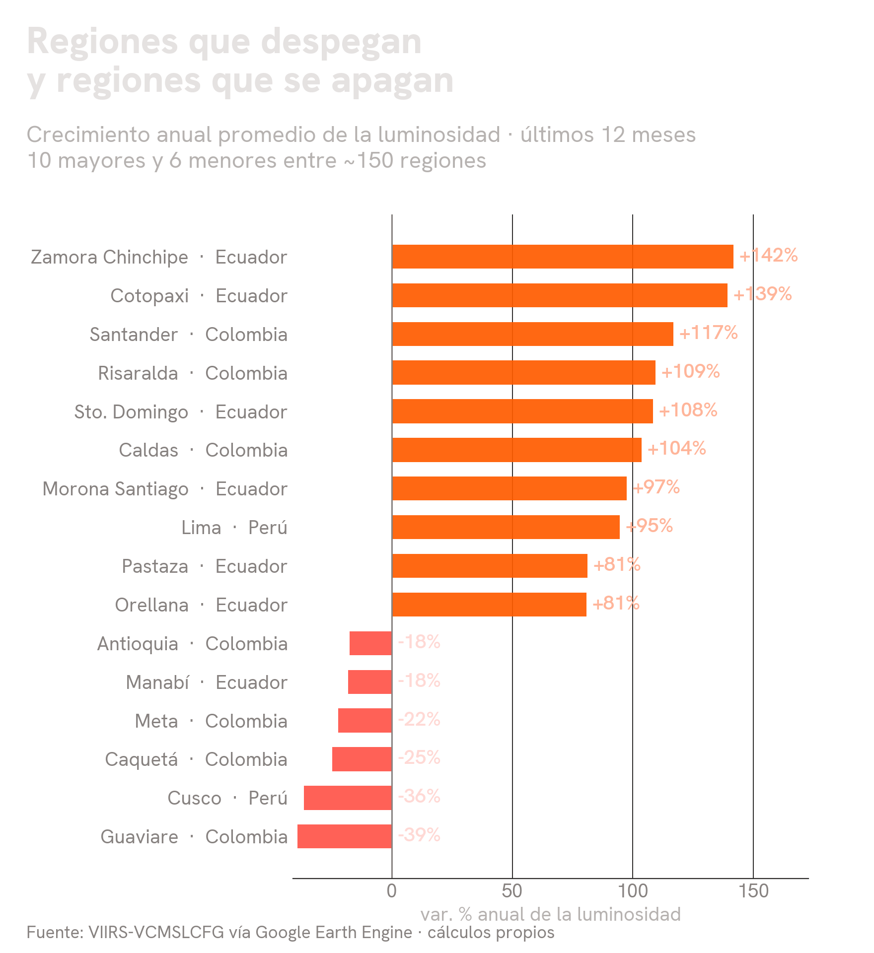 Ranking de regiones administrativas de América Latina por crecimiento anual de la luminosidad nocturna: diez mayores y seis menores