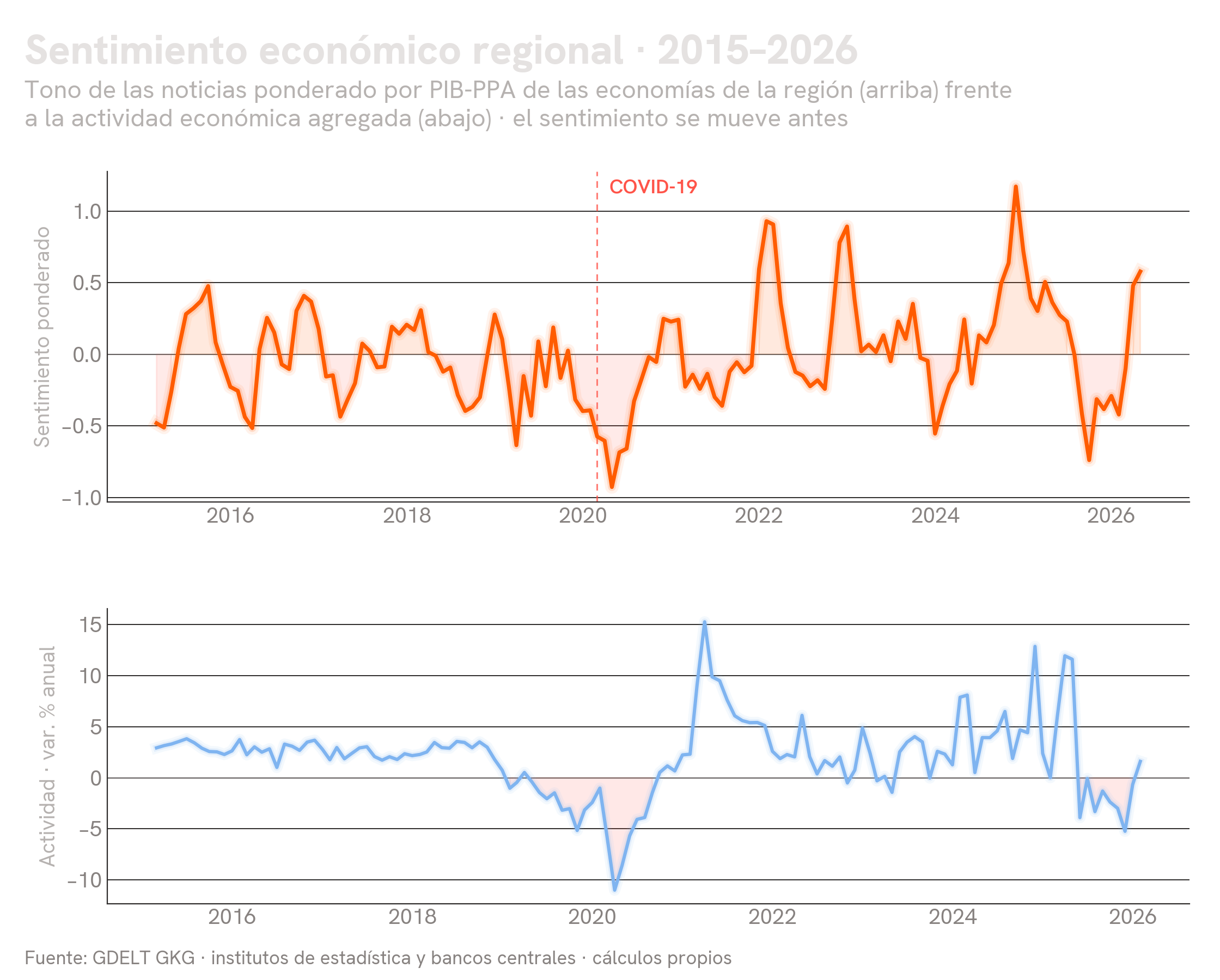 Índice de sentimiento económico regional ponderado por PIB, 2015 a 2026, junto a la actividad económica agregada, con el COVID-19 marcado