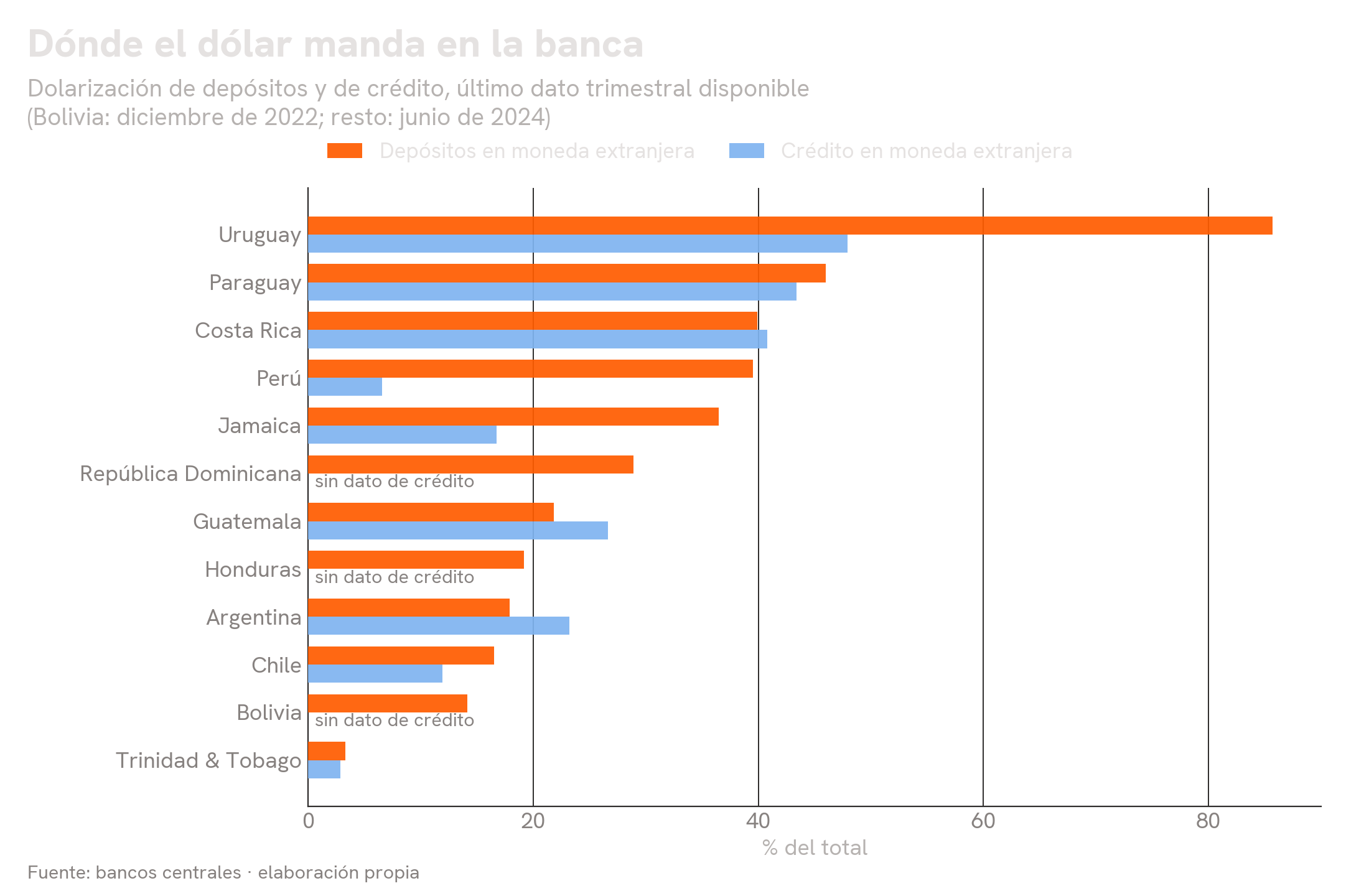 Dolarización de depósitos y de crédito por país en América Latina y el Caribe, último dato trimestral disponible
