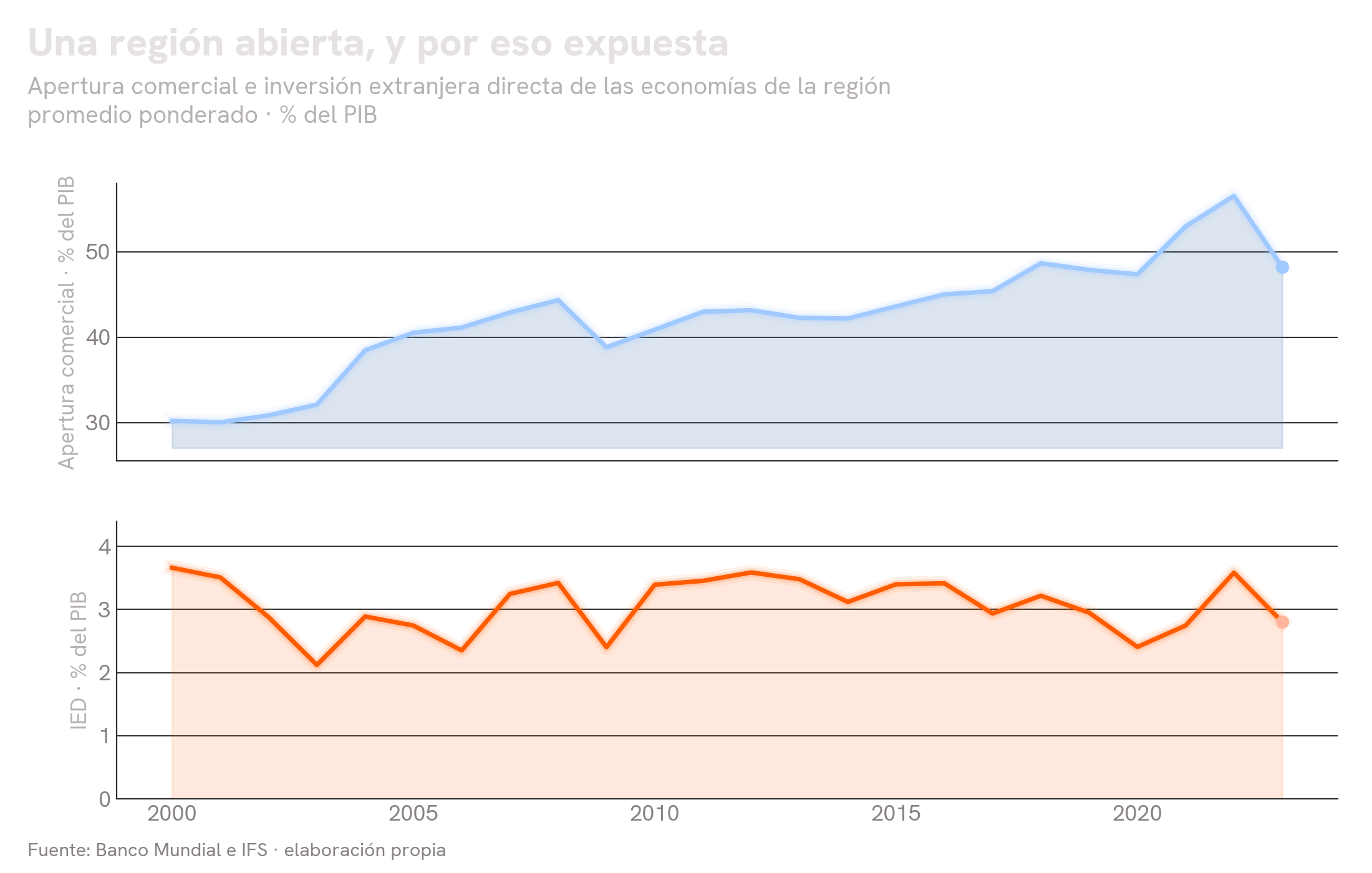 Apertura comercial e inversión extranjera directa como porcentaje del PIB de las economías de América Latina entre 2000 y 2024