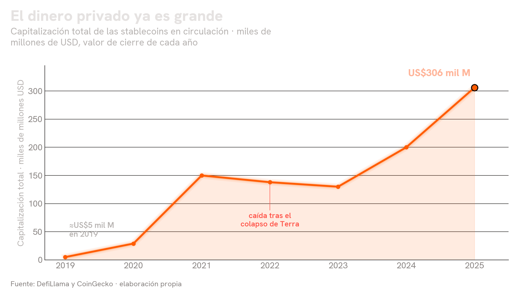 Capitalización total de las stablecoins en circulación entre 2019 y 2025: de unos 5 a 306 mil millones de dólares, con una caída en 2022 tras el colapso de Terra
