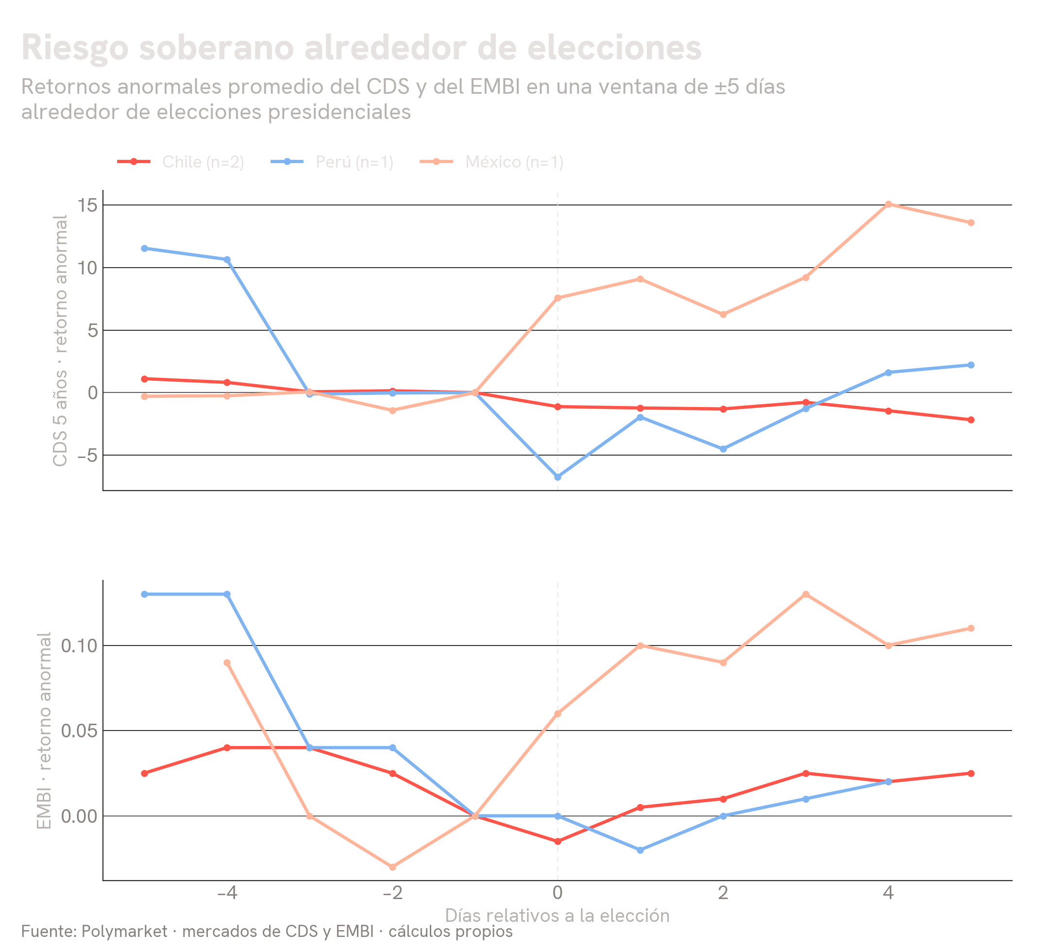 Estudio de eventos: retornos anormales promedio del CDS a 5 años y del EMBI alrededor de elecciones presidenciales en Chile, Perú y México