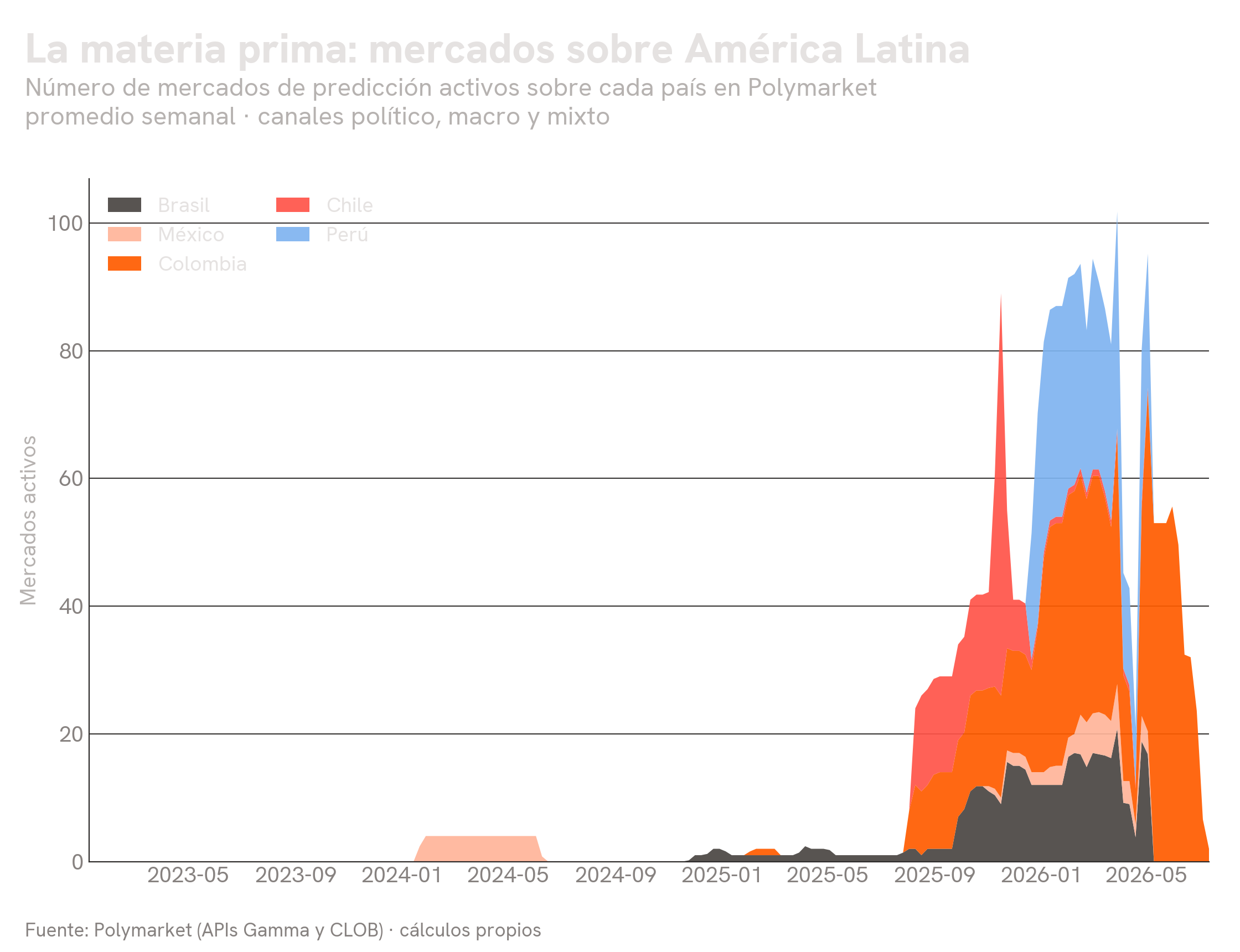 Número de mercados de predicción activos sobre Brasil, Chile, Colombia, México y Perú en Polymarket, 2023 a 2026